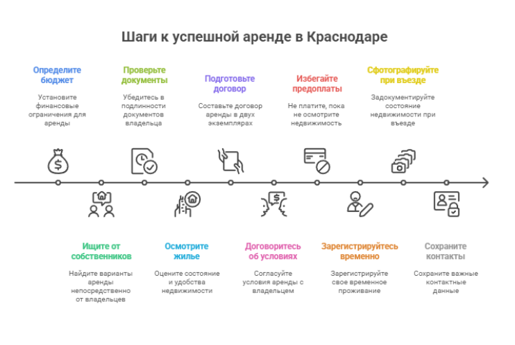 снять квартиру на длительный срок