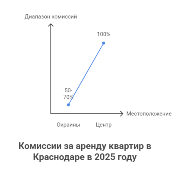 снять квартиру в краснодаре на длительный срок